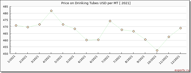 Drinking Tubes price per year
