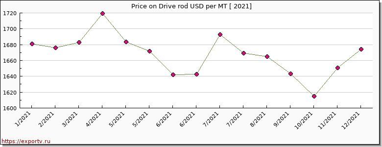Drive rod price per year