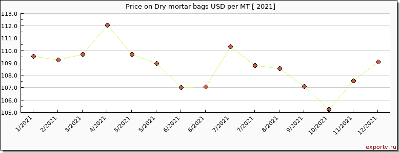 Dry mortar bags price per year
