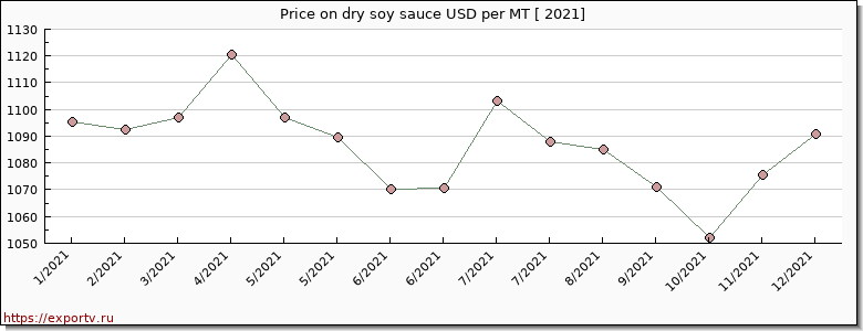 dry soy sauce price per year