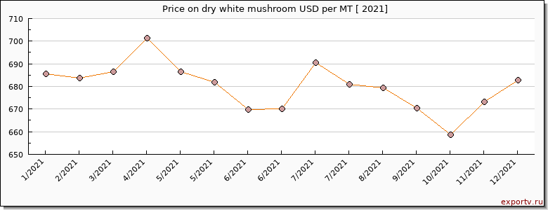 dry white mushroom price per year