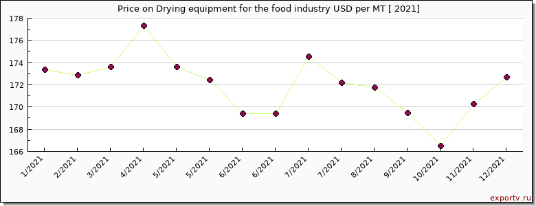 Drying equipment for the food industry price per year