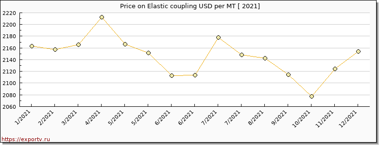 Elastic coupling price per year