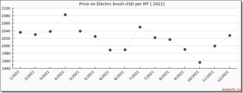 Electric brush price per year