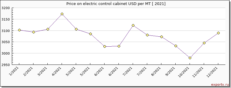 electric control cabinet price per year