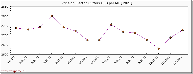 Electric Cutters price per year