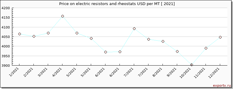 electric resistors and rheostats price per year