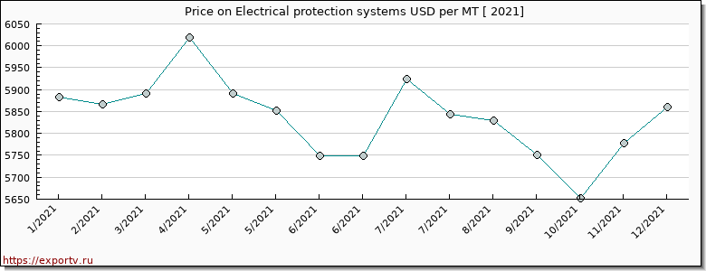Electrical protection systems price per year