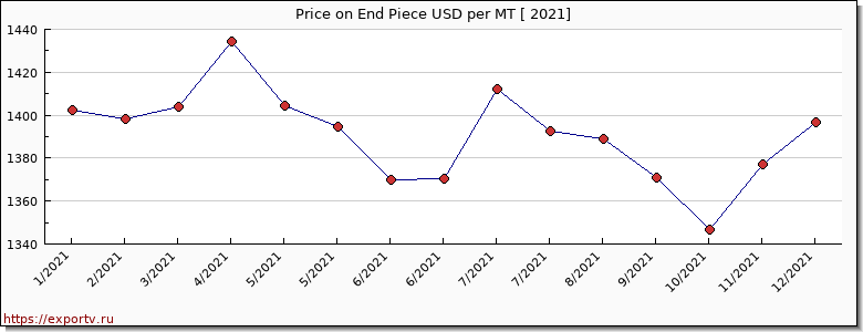 End Piece price per year