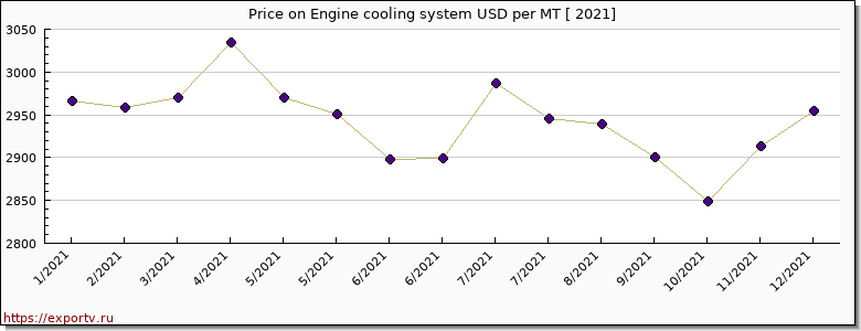 Engine cooling system price per year