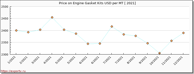 Engine Gasket Kits price per year