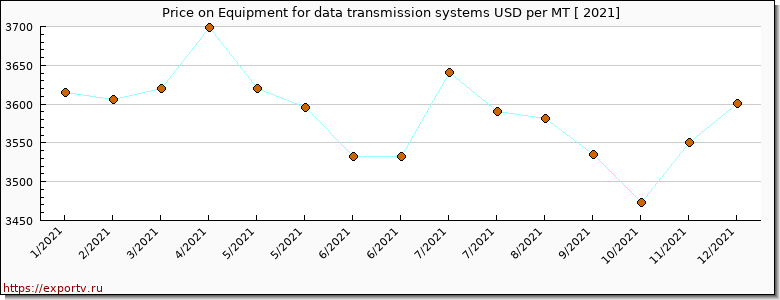 Equipment for data transmission systems price per year