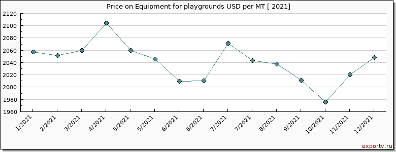 Equipment for playgrounds price per year
