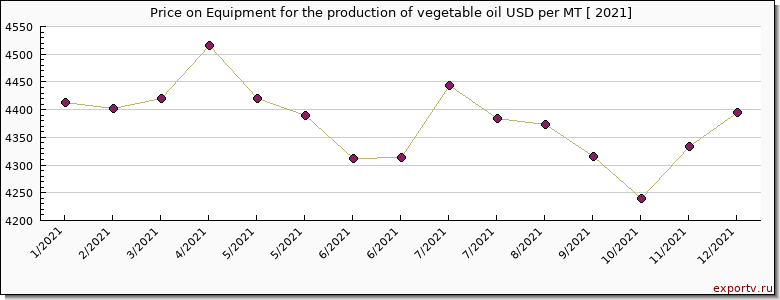 Equipment for the production of vegetable oil price per year