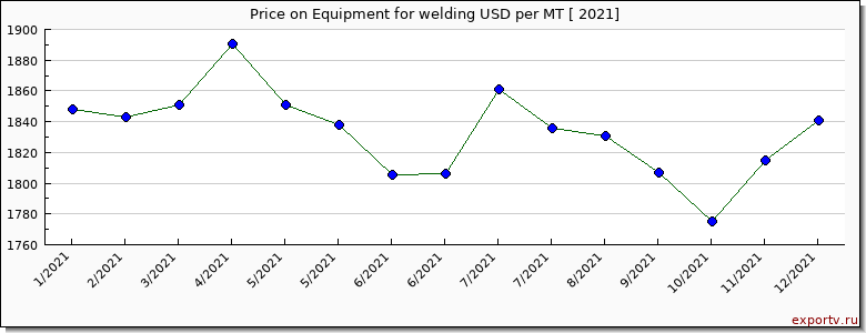 Equipment for welding price per year