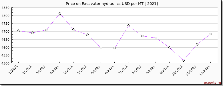 Excavator hydraulics price per year