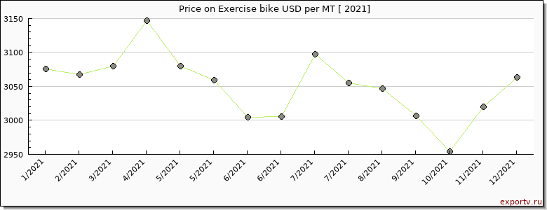 Exercise bike price per year