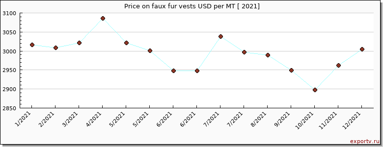 faux fur vests price per year