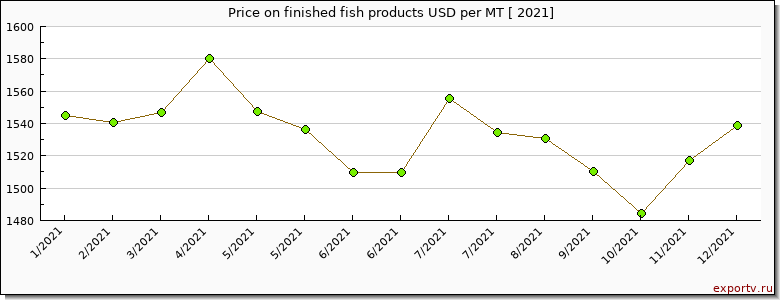finished fish products price per year