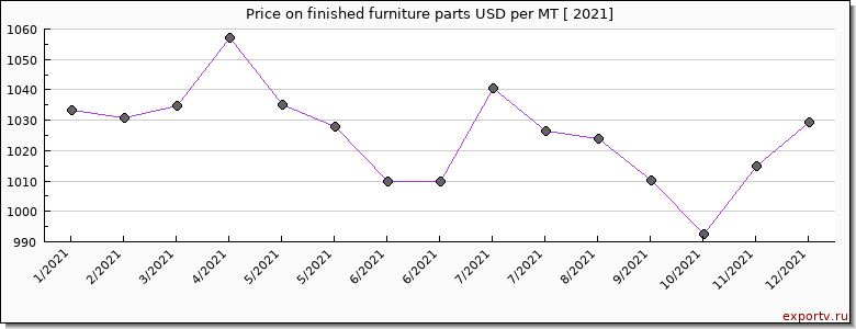 finished furniture parts price per year