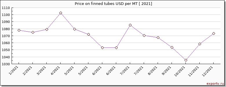 finned tubes price per year