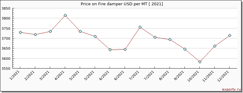 Fire damper price per year