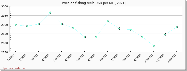 fishing reels price per year