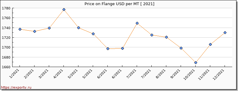 Flange price per year
