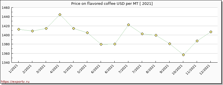 flavored coffee price per year