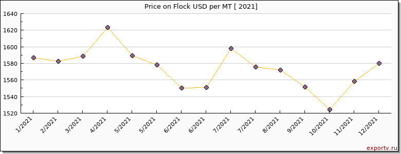 Flock price per year