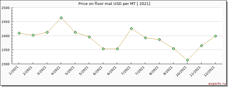 floor mat price per year