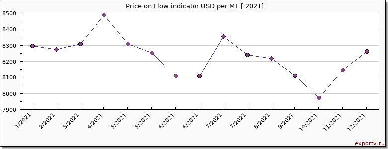 Flow indicator price per year