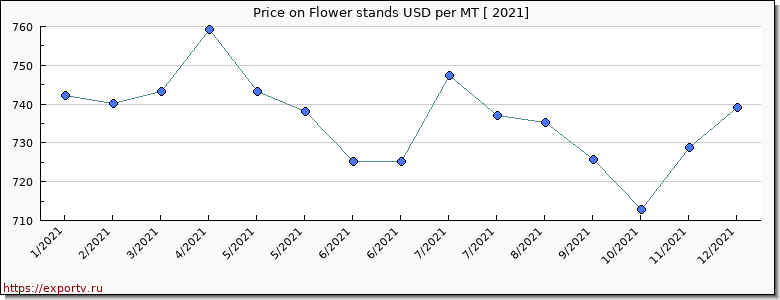 Flower stands price per year