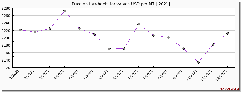 flywheels for valves price per year