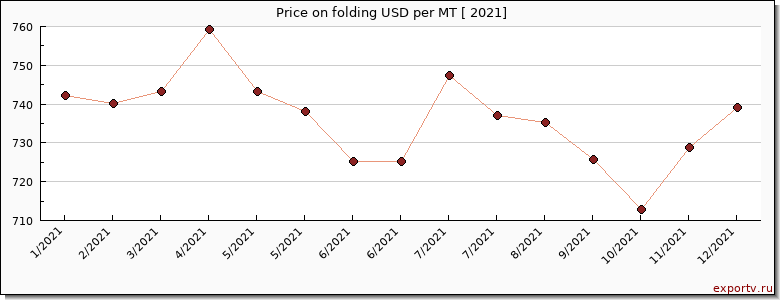 folding price per year