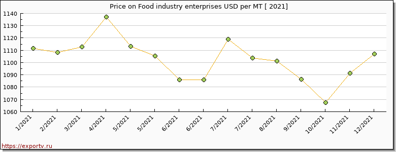 Food industry enterprises price per year