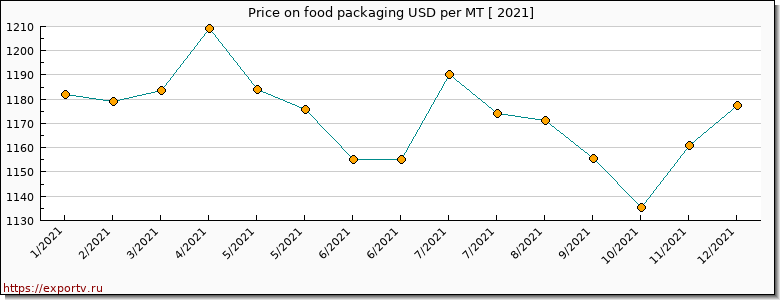 food packaging price per year
