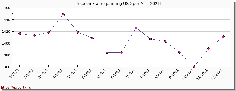Frame painting price per year