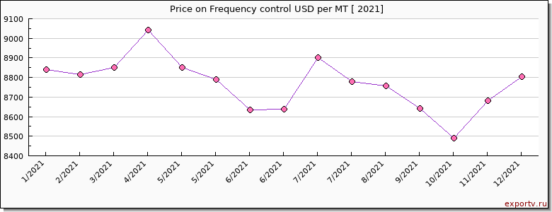 Frequency control price per year