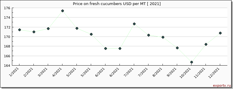 fresh cucumbers price per year