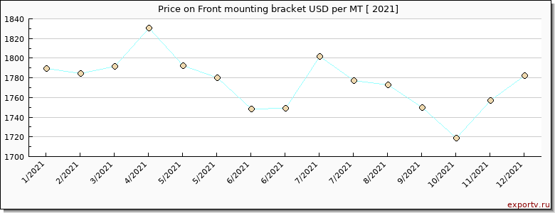 Front mounting bracket price per year