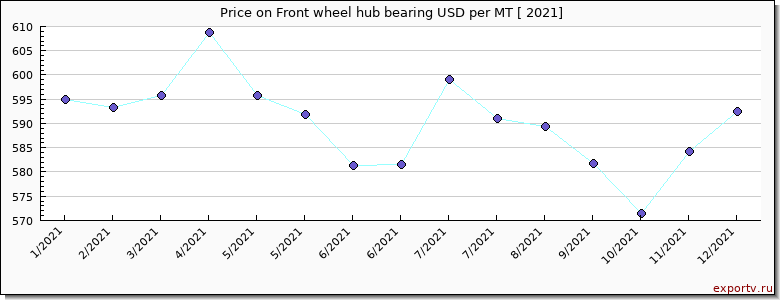 Front wheel hub bearing price per year