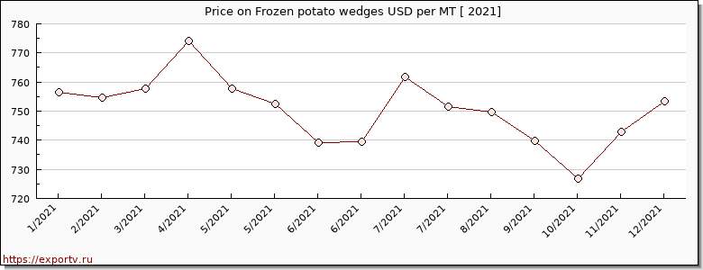 Frozen potato wedges price per year