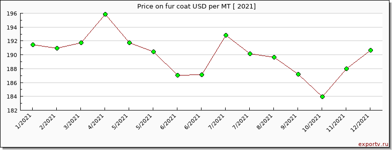 fur coat price per year
