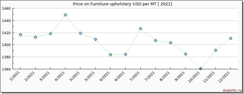 Furniture upholstery price per year
