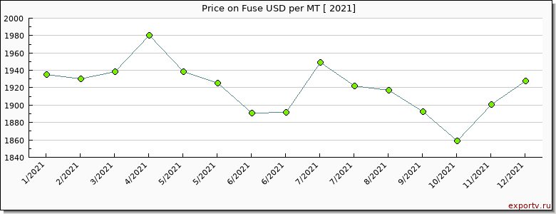 Fuse price per year