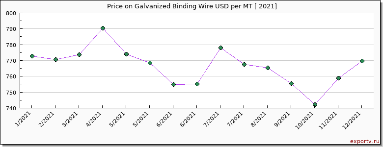 Galvanized Binding Wire price per year