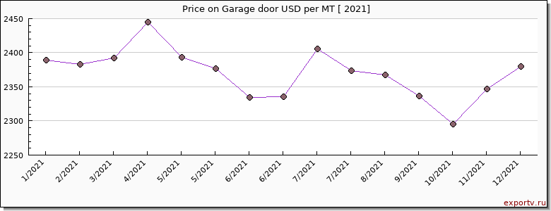 Garage door price per year