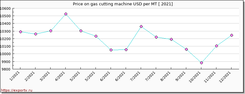 gas cutting machine price per year