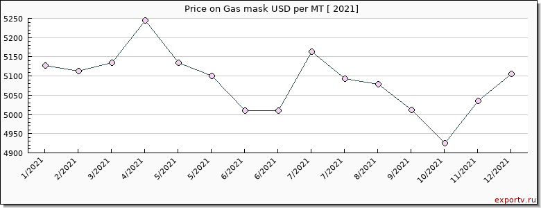 Gas mask price per year